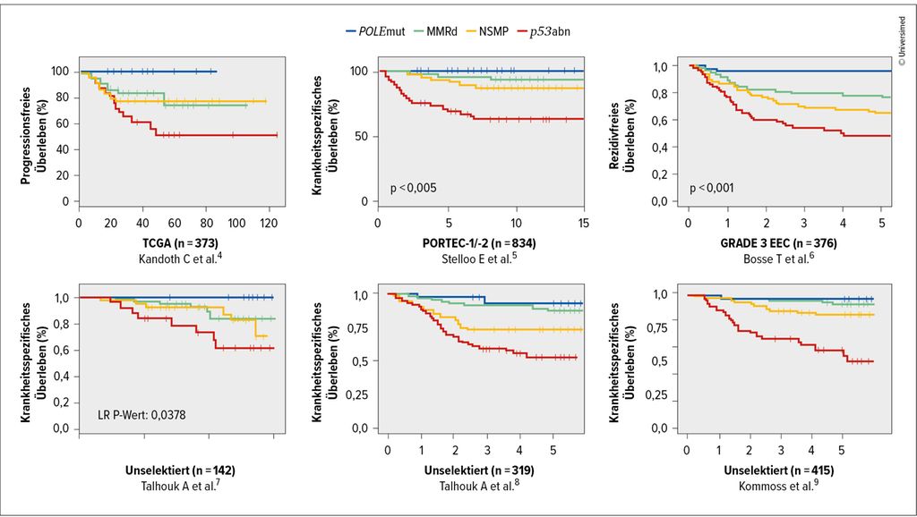FIGO2023Klassifikation eine Revolution Gynäkologie & Geburtshilfe
